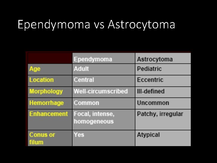 Ependymoma vs Astrocytoma Koeller et al, Radio. Graphics 2000; 20: 1721 -1749. 
