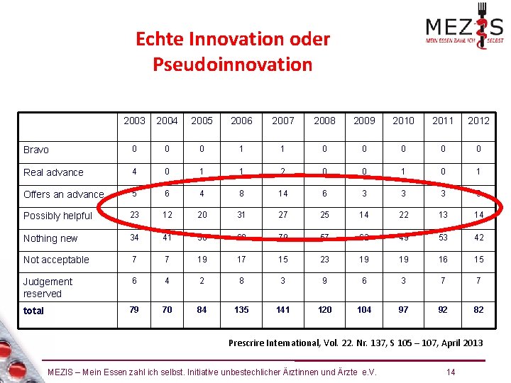 Echte Innovation oder Pseudoinnovation 2003 2004 2005 2006 2007 2008 2009 2010 2011 2012