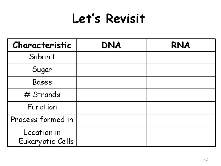 Let’s Revisit Characteristic DNA RNA Subunit Sugar Bases # Strands Function Process formed in