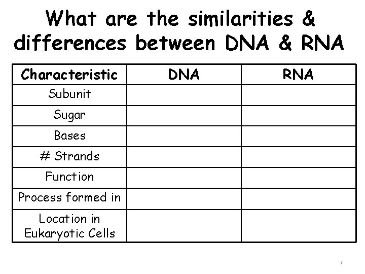 What are the similarities & differences between DNA & RNA Characteristic DNA RNA Subunit