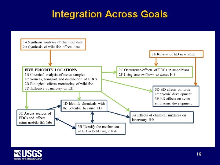 Integration Across Goals 16 