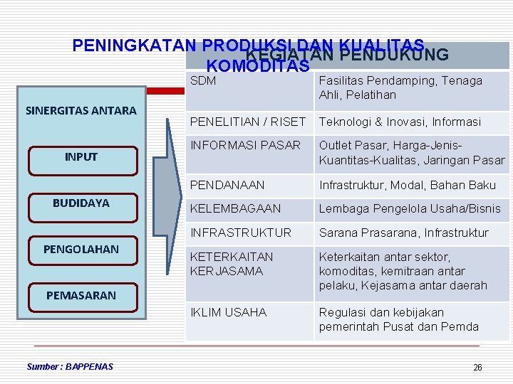 PENINGKATAN PRODUKSI DAN KUALITAS KEGIATAN PENDUKUNG KOMODITAS SINERGITAS ANTARA INPUT BUDIDAYA PENGOLAHAN SDM Fasilitas