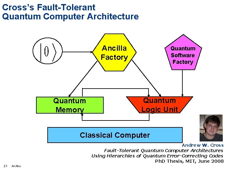 Cross’s Fault-Tolerant Quantum Computer Architecture Ancilla Factory Quantum Memory Quantum Software Factory Quantum Logic