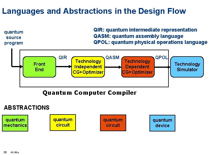 Languages and Abstractions in the Design Flow QIR: quantum intermediate representation QASM: quantum assembly