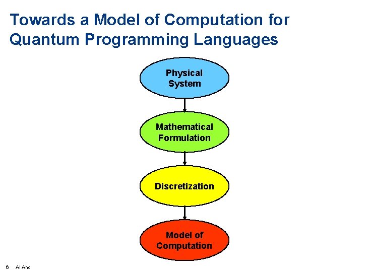 Towards a Model of Computation for Quantum Programming Languages Physical System Mathematical Formulation Discretization