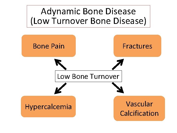 Adynamic Bone Disease (Low Turnover Bone Disease) Bone Pain Fractures Low Bone Turnover Hypercalcemia