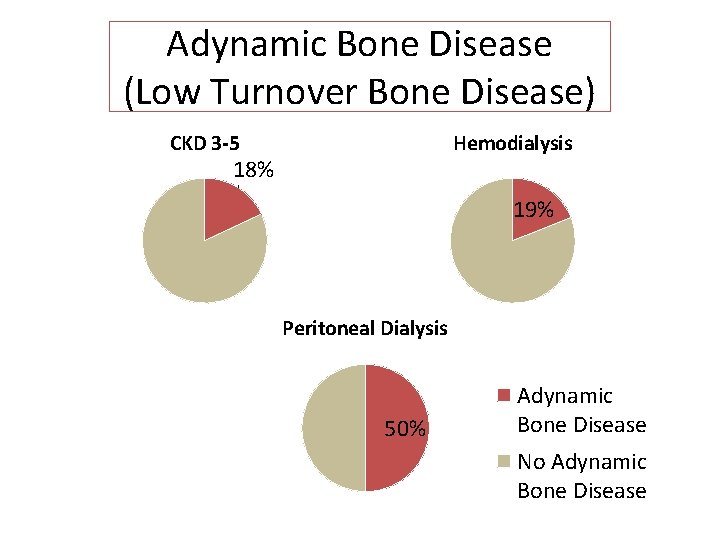 Adynamic Bone Disease (Low Turnover Bone Disease) CKD 3 -5 Hemodialysis 18% 19% Peritoneal
