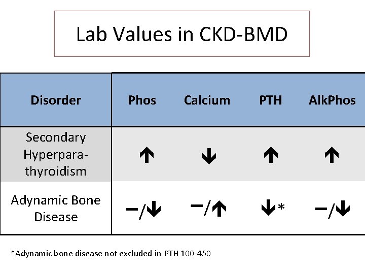 Lab Values in CKD-BMD Disorder Phos Calcium PTH Alk. Phos Secondary Hyperparathyroidism Adynamic Bone