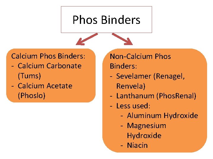 Phos Binders Calcium Phos Binders: - Calcium Carbonate (Tums) - Calcium Acetate (Phoslo) Non-Calcium