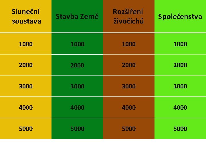 Sluneční soustava Stavba Země Rozšíření živočichů Společenstva 1000 2000 3000 4000 5000 