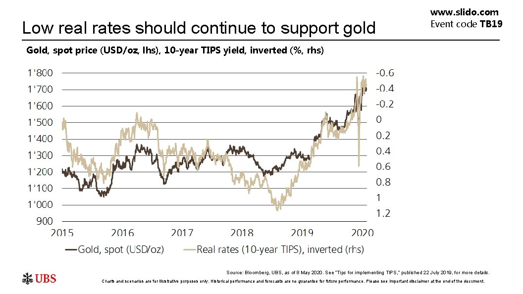Low real rates should continue to support gold www. slido. com Event code TB