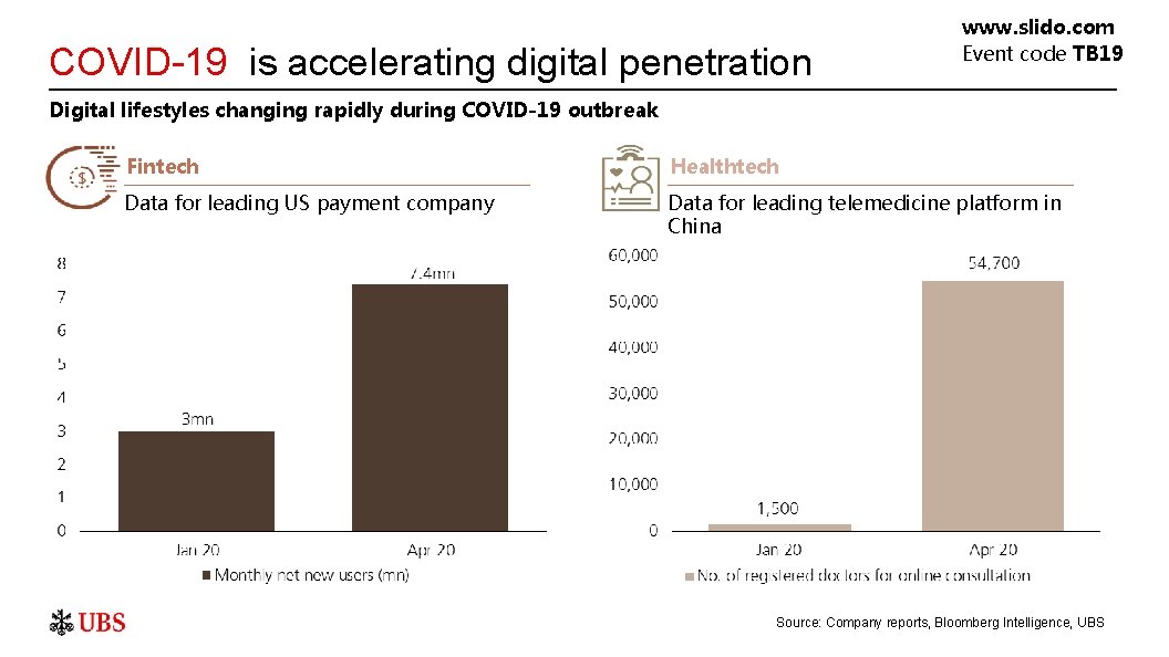 COVID-19 is accelerating digital penetration www. slido. com Event code TB 19 Digital lifestyles