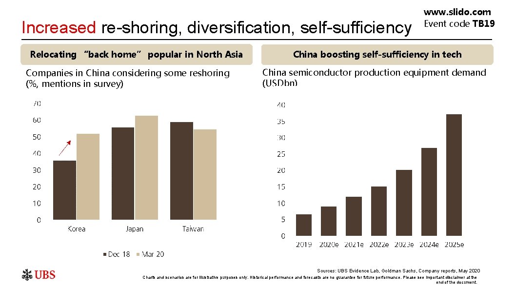 Increased re-shoring, diversification, self-sufficiency Relocating “back home” popular in North Asia Companies in China