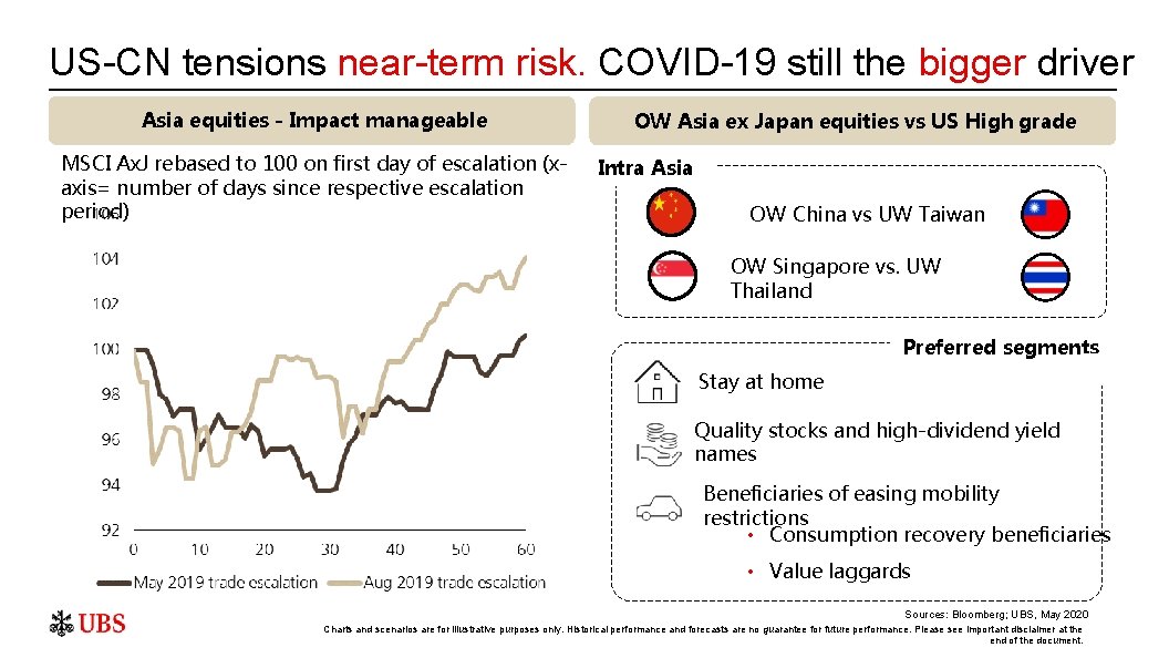 US-CN tensions near-term risk. COVID-19 still the bigger driver Asia equities - Impact manageable