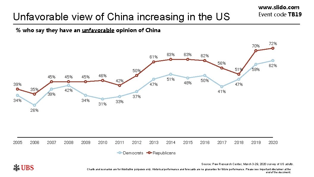 www. slido. com Event code TB 19 Unfavorable view of China increasing in the