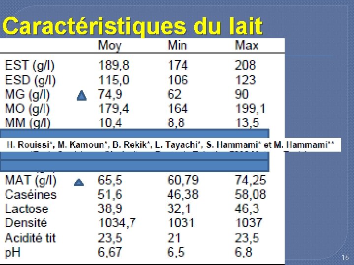 Caractéristiques du lait 16 