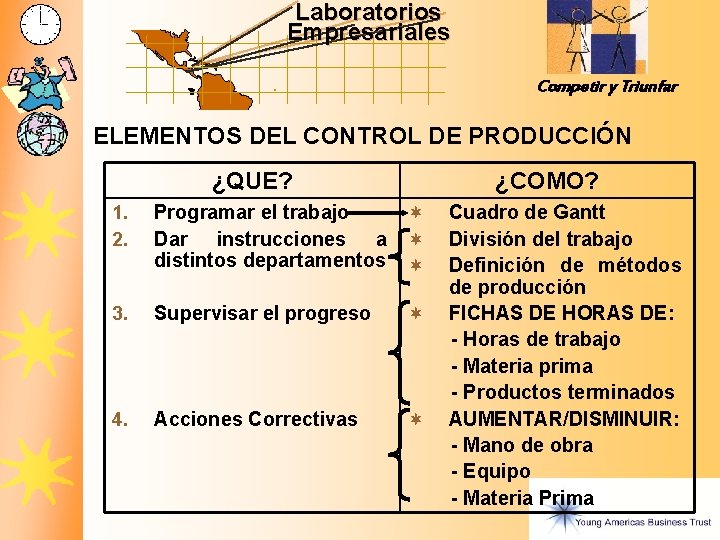 Laboratorios Empresariales Competir y Triunfar ELEMENTOS DEL CONTROL DE PRODUCCIÓN ¿QUE? ¿COMO? 1. 2. Laboratorios Empresariales Competir y Triunfar ELEMENTOS DEL CONTROL DE PRODUCCIÓN ¿QUE? ¿COMO? 1. 2.