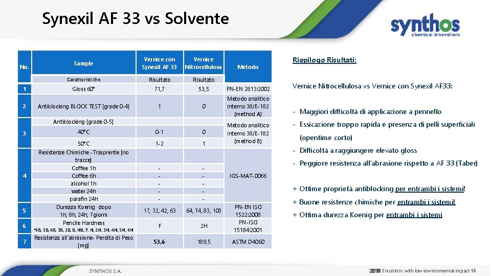 Synexil AF 33 vs Solvente Riepilogo Risultati: Sample Vernice con Synexil AF 33 Vernice