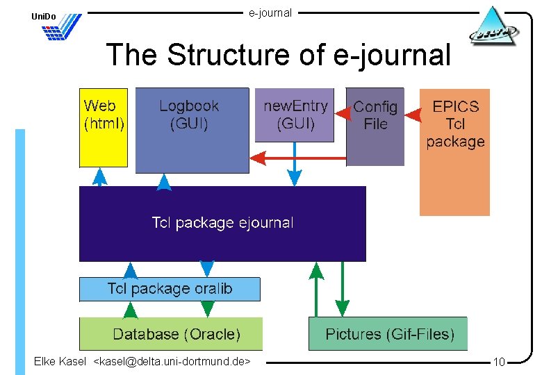 Uni. Do e-journal The Structure of e-journal Elke Kasel <kasel@delta. uni-dortmund. de> 10 