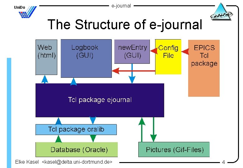 Uni. Do e-journal The Structure of e-journal Elke Kasel <kasel@delta. uni-dortmund. de> 4 