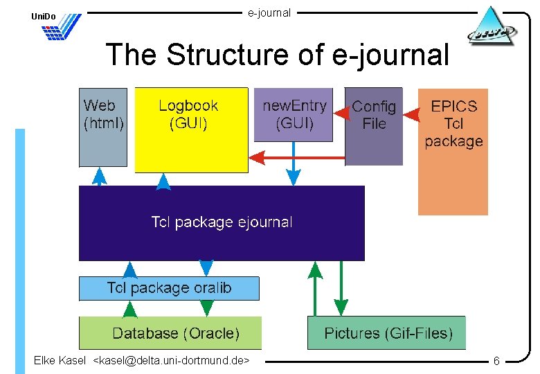 Uni. Do e-journal The Structure of e-journal Elke Kasel <kasel@delta. uni-dortmund. de> 6 