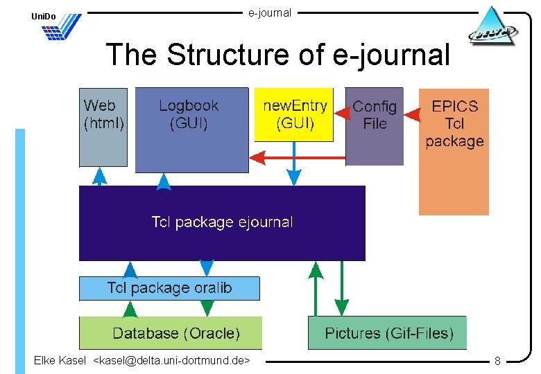 Uni. Do e-journal The Structure of e-journal Elke Kasel <kasel@delta. uni-dortmund. de> 8 