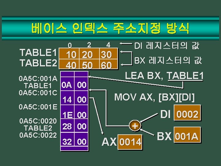 베이스 인덱스 주소지정 방식 0 2 4 TABLE 1 10 20 30 TABLE 2