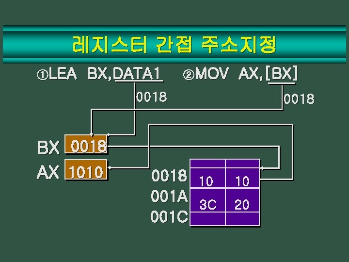 레지스터 간접 주소지정 ①LEA BX, DATA 1 ②MOV AX, [BX] 0018 BX 0018 AX