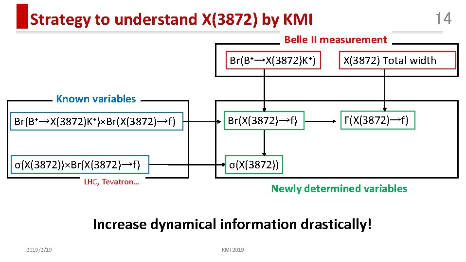 Strategy to understand X(3872) by KMI 14 Belle II measurement Br(B+→X(3872)K+) X(3872) Total width