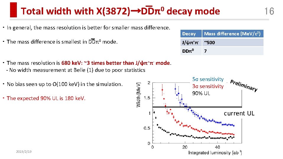 Total width with X(3872)→DDπ0 decay mode ・ In general, the mass resolution is better