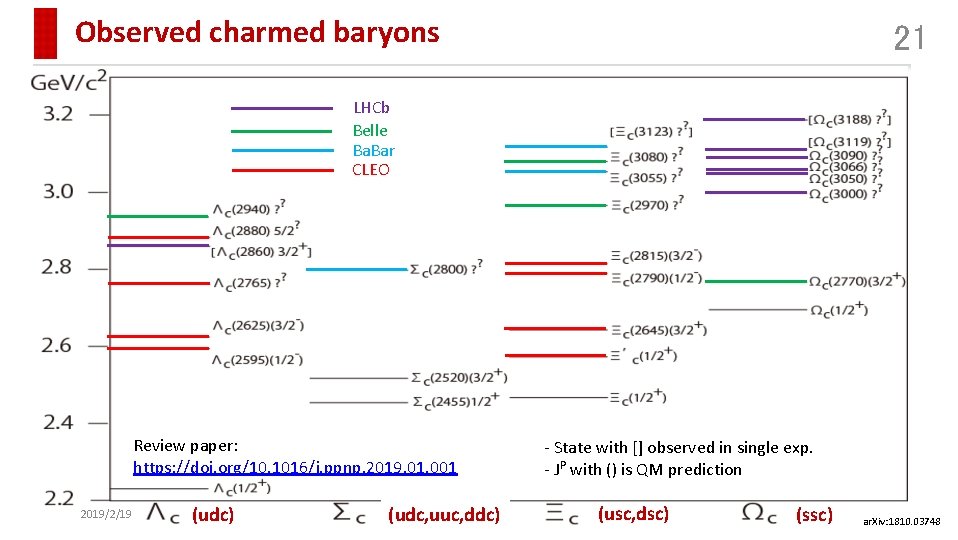 Observed charmed baryons 21 LHCb Belle Ba. Bar CLEO Review paper: https: //doi. org/10.