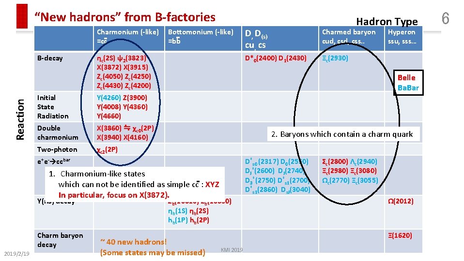 “New hadrons” from B-factories Charmonium (-like) =cc Reaction B-decay Bottomonium (-like) =bb ηc(2 S)