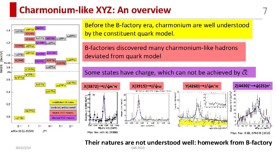 Charmonium-like XYZ: An overview 7 Before the B-factory era, charmonium are well understood by