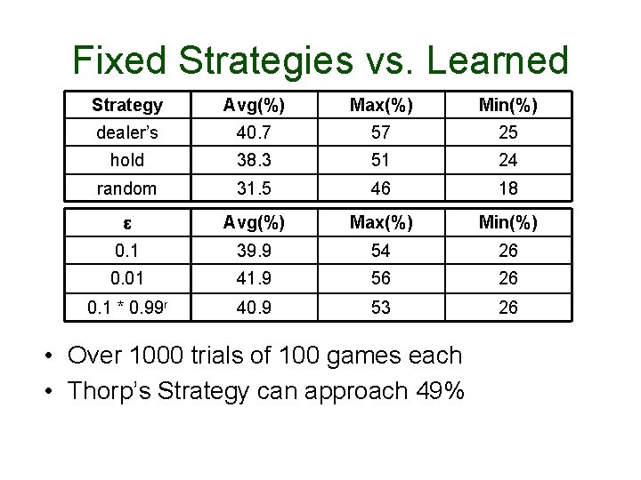 Fixed Strategies vs. Learned Strategy Avg(%) Max(%) Min(%) dealer’s 40. 7 57 25 hold