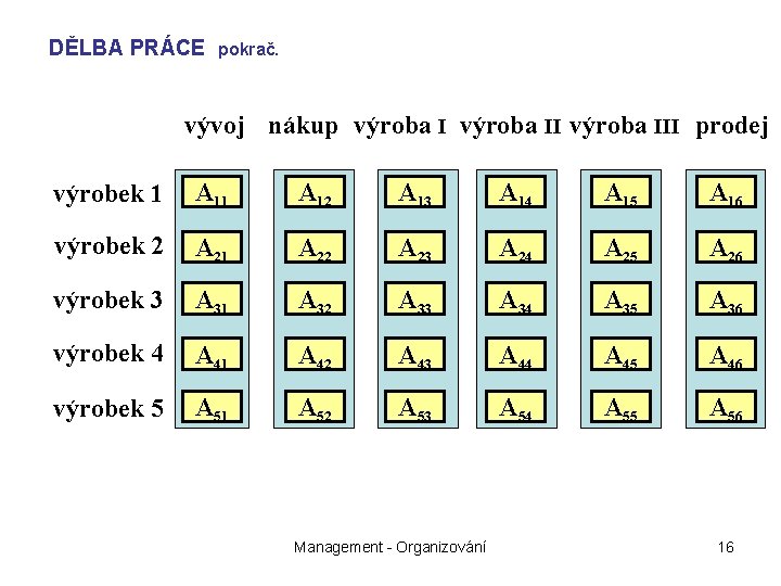 DĚLBA PRÁCE pokrač. vývoj nákup výroba III prodej výrobek 1 A 12 A 13