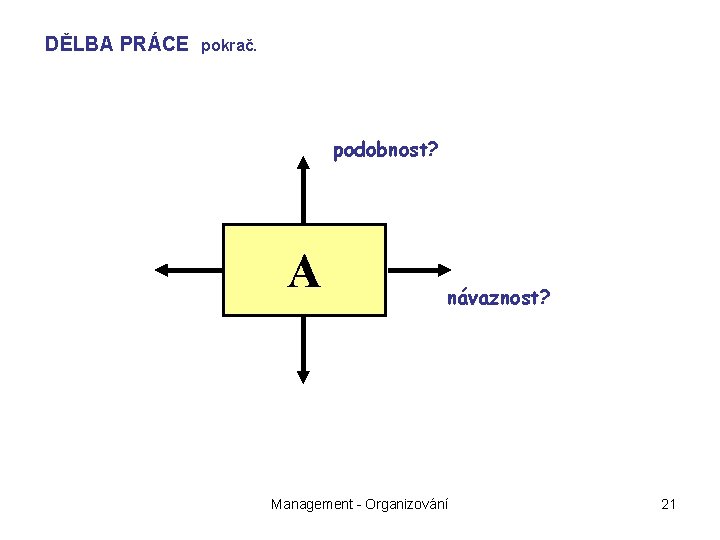 DĚLBA PRÁCE pokrač. podobnost? A návaznost? Management - Organizování 21 