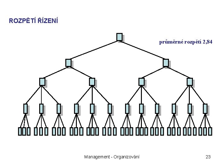 ROZPĚTÍ ŘÍZENÍ průměrné rozpětí 2, 84 Management - Organizování 23 