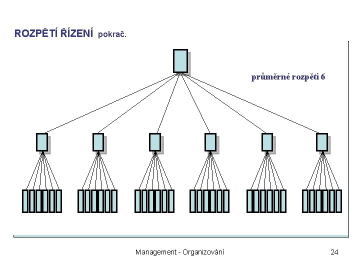 ROZPĚTÍ ŘÍZENÍ pokrač. průměrné rozpětí 6 Management - Organizování 24 