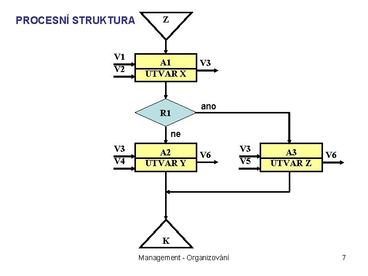 PROCESNÍ STRUKTURA V 1 V 2 Z A 1 ÚTVAR X R 1 V