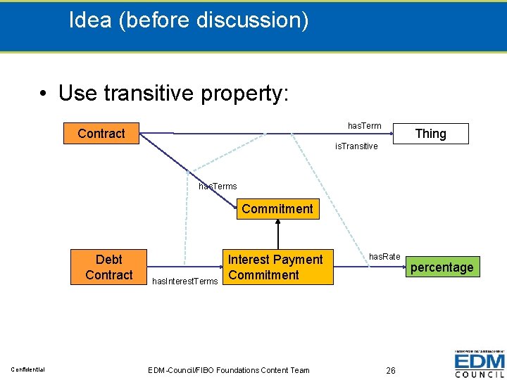 Idea (before discussion) • Use transitive property: has. Term Contract Thing is. Transitive has.