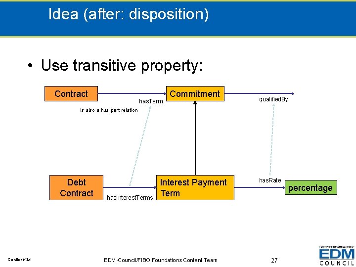 Idea (after: disposition) • Use transitive property: Contract has. Term Commitment qualified. By Is