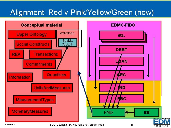 Alignment: Red v Pink/Yellow/Green (now) Conceptual material EDMC-FIBO ext/snap Upper Ontology etc Sys. ML