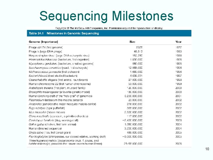 Sequencing Milestones 10 