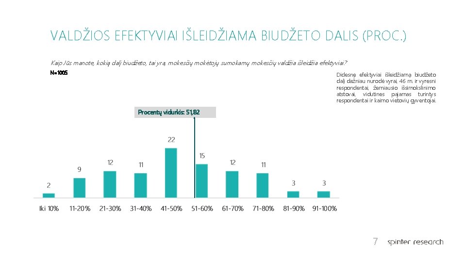 VALDŽIOS EFEKTYVIAI IŠLEIDŽIAMA BIUDŽETO DALIS (PROC. ) Kaip Jūs manote, kokią dalį biudžeto, tai