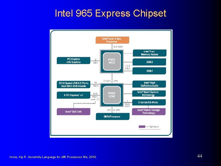 Intel 965 Express Chipset Irvine, Kip R. Assembly Language for x 86 Processors 6/e,