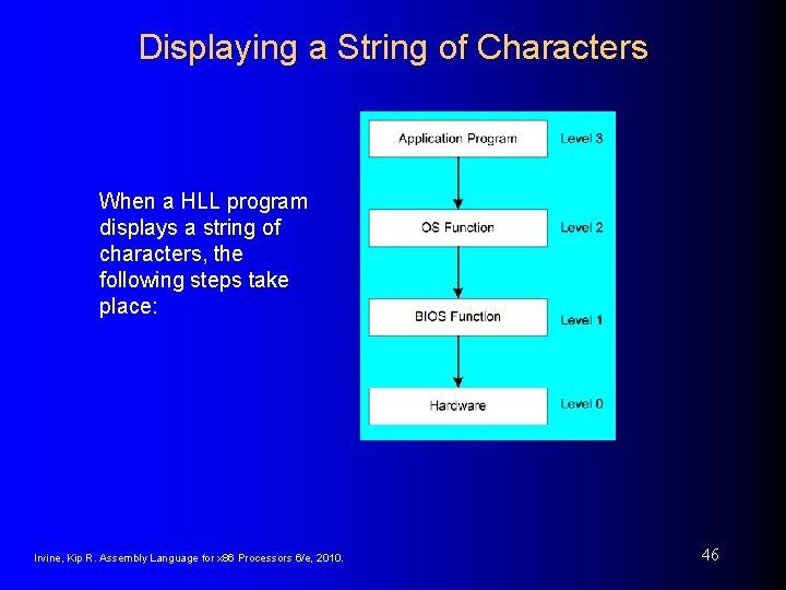 Displaying a String of Characters When a HLL program displays a string of characters,