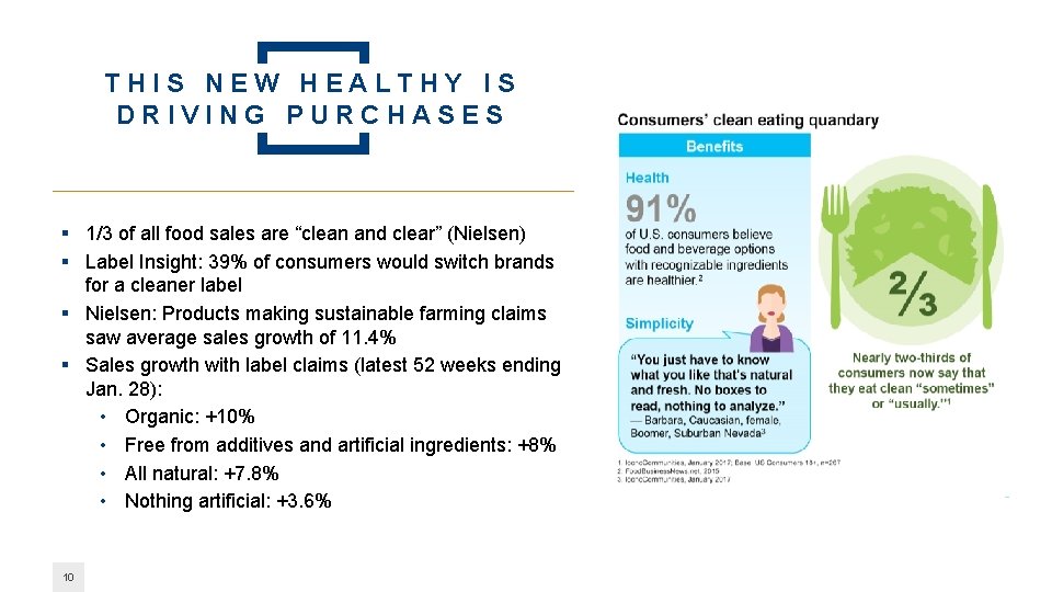 THIS NEW HEALTHY IS DRIVING PURCHASES § 1/3 of all food sales are “clean