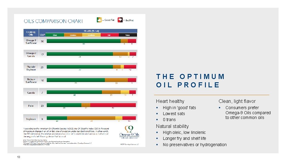 THE OPTIMUM OIL PROFILE Heart healthy § § § High in ‘good’ fats Lowest