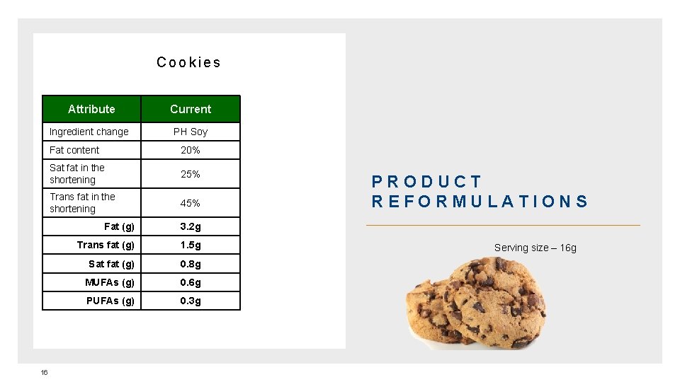 Cookies 16 Attribute Current Ingredient change PH Soy Fat content 20% Sat fat in