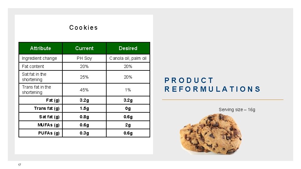 Cookies 17 Attribute Current Desired Ingredient change PH Soy Canola oil, palm oil Fat
